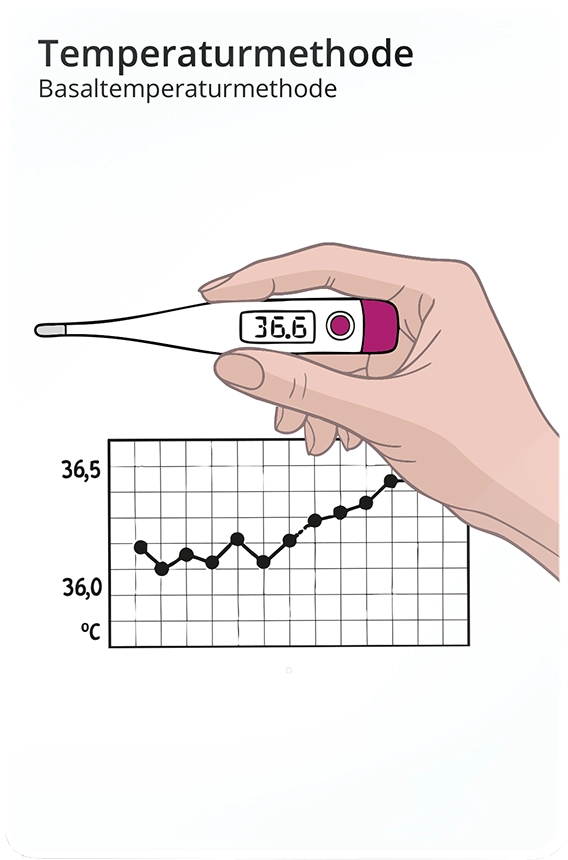 Verhütungsmethode: Temperaturmethode Verhütungsmethode: Temperaturmethode